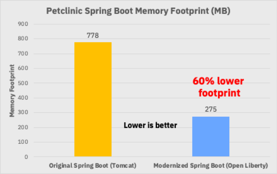 Memory footprint comparison