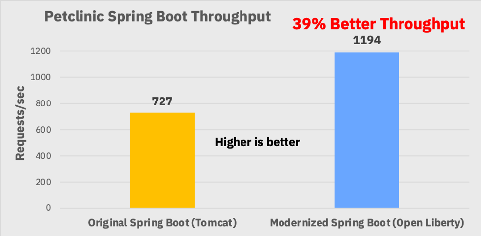 Throughput performance comparison