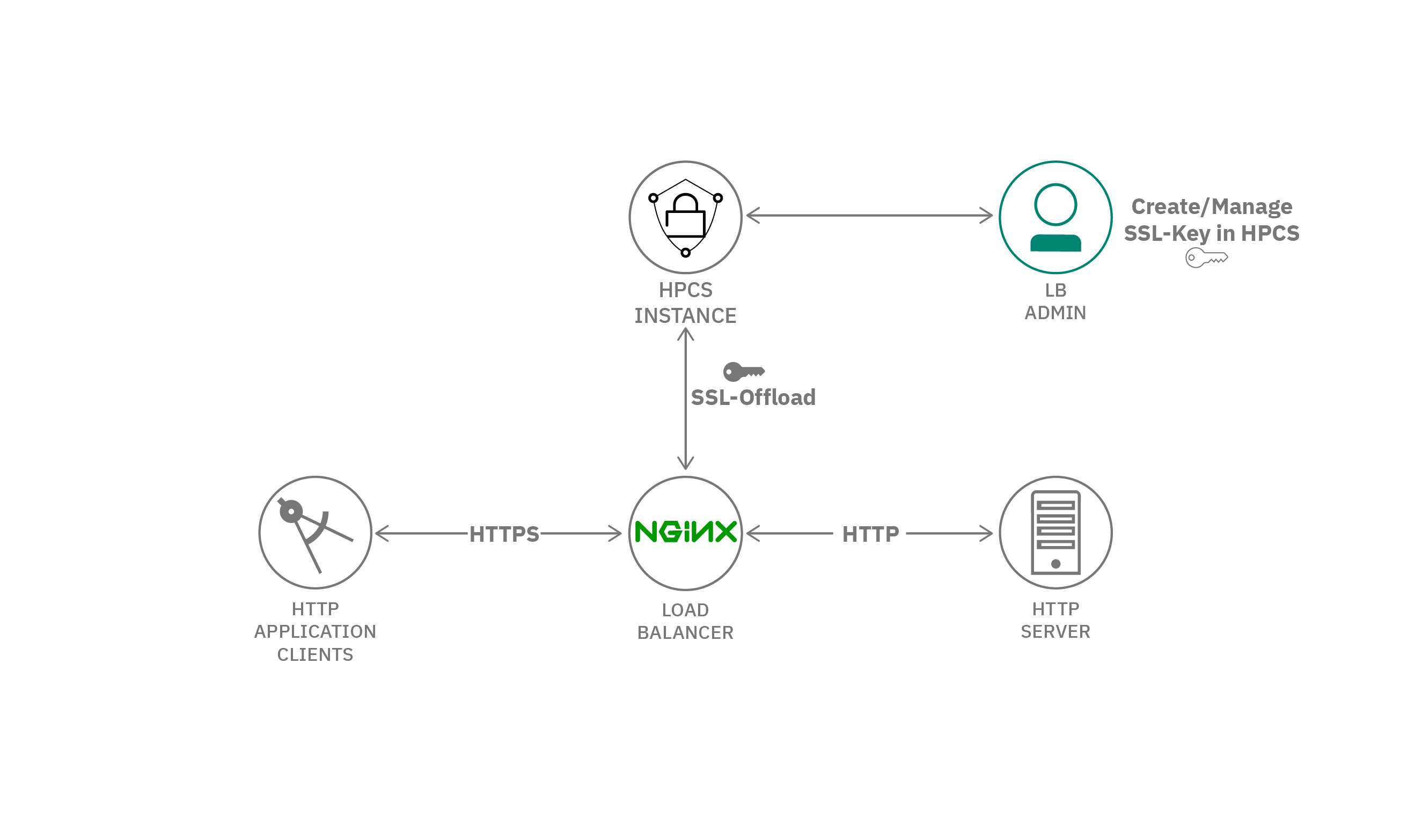 TLS Offload on NGINX with Hyper Protect Crypto Services