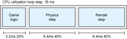 CPU utilization of game logic, physics, and rendering in a 16ms loop step interval