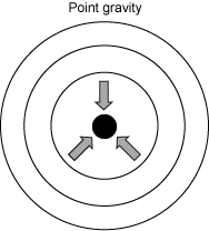 Point gravity diagram illustrating gravity towards the center