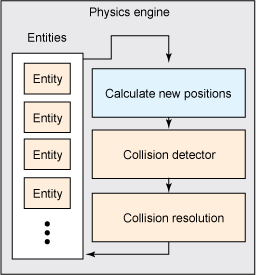 Physics engine step example process: First, calculate new positions, followed by collision detector, and then collision resolution