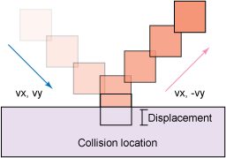 Example collision resolution trajectory path