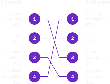 グローバル経営層スタディ Cioの視点 Cio革命 Ibm グローバル経営層スタディ Cioの視点 Cio革命 Ibm