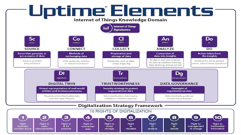Digitalization Uptime Elements