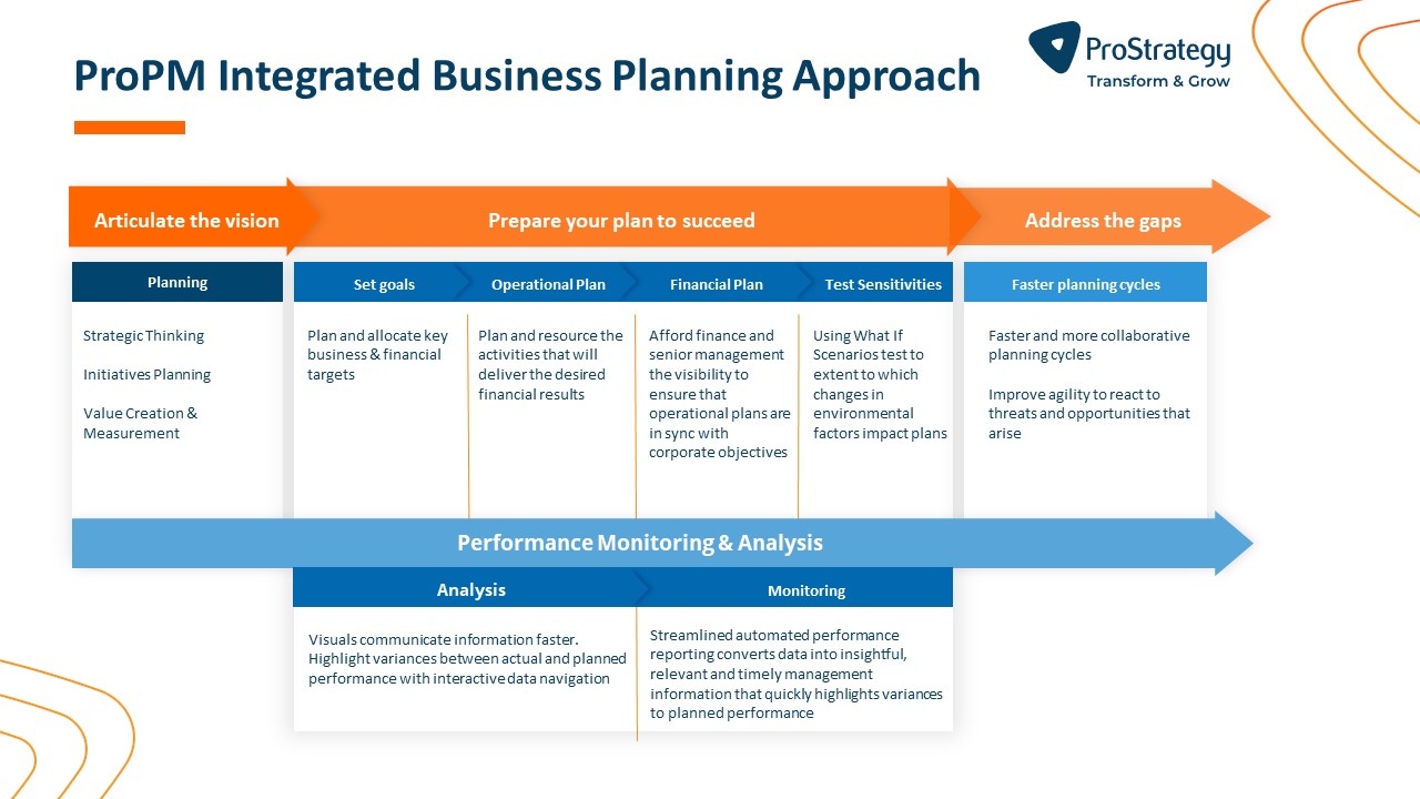 ProPM - Enterprise Performance  Management Application