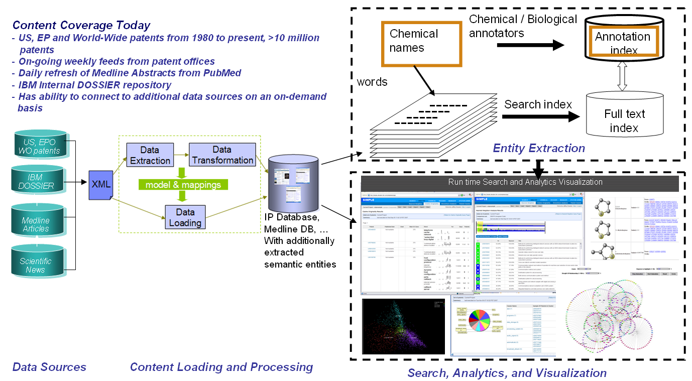 Does Ibm Have Any Patents Related to Data Analytics?