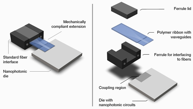 Compliant interface implementation