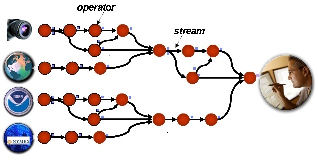 Stream Computing Platforms Applications And Analytics IBM