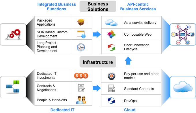 Api center. Экосистема API.