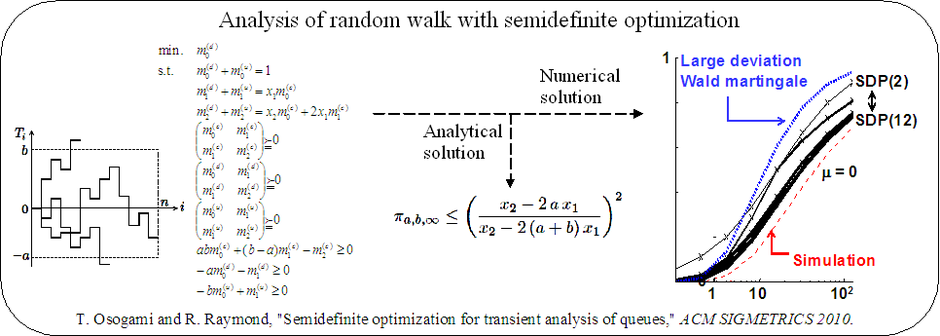 analyzing properties of random walks making use of semidefinite optimization