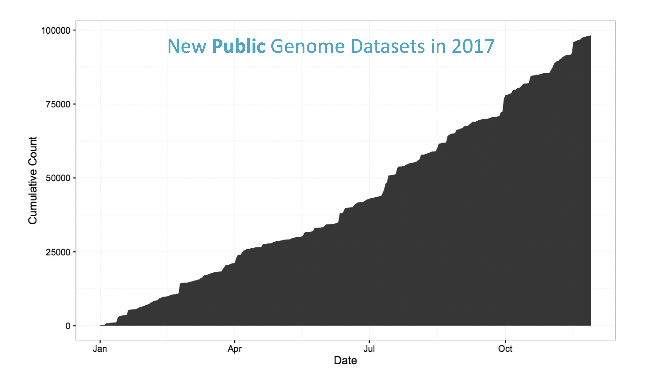 new genome sequence data in 2017