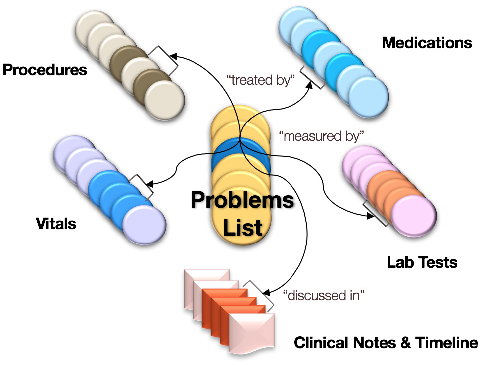 Problem-Oriented Medical Record (POMR)