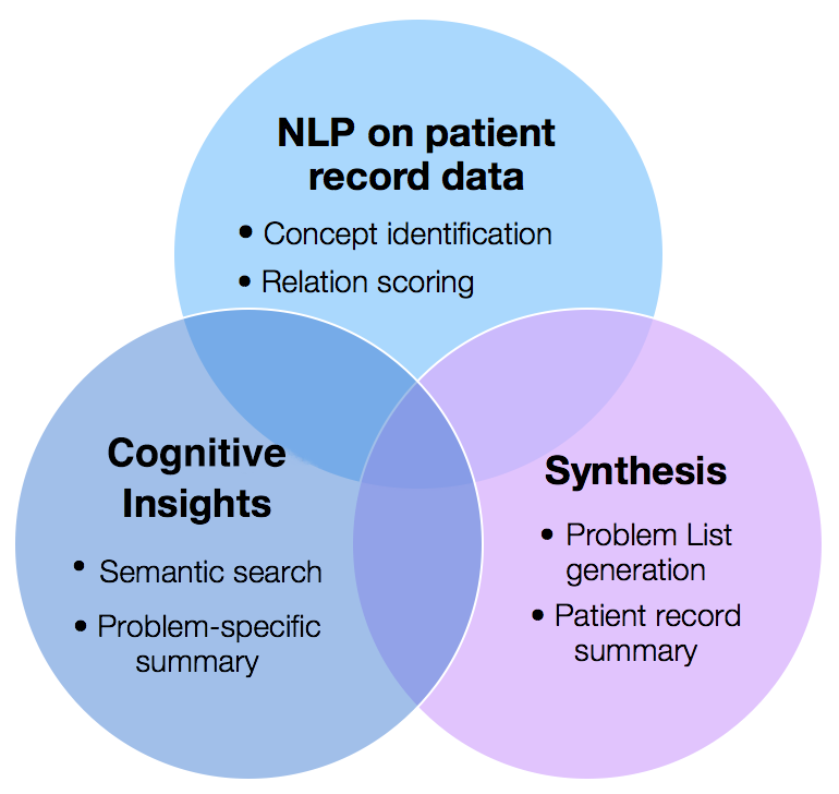 Watson Patient Record Analysis