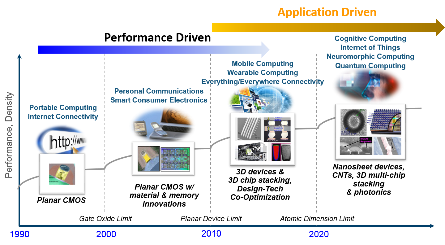 Logic Technologies - IBM