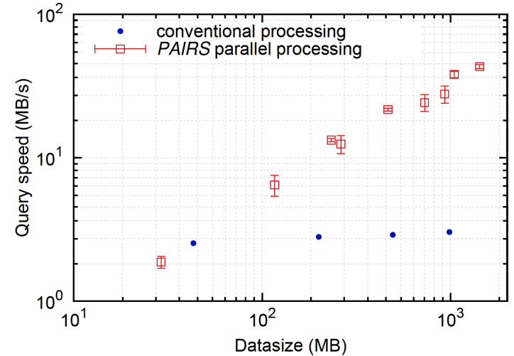  PAIRS performance compared with a conventional processing.