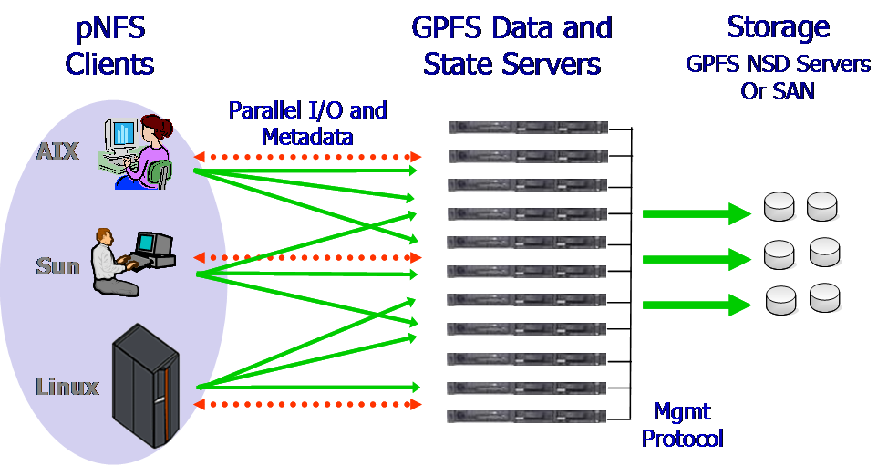 pNFS - IBM